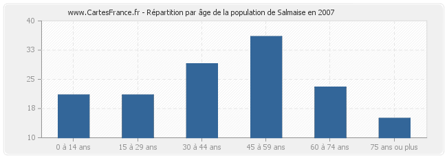 Répartition par âge de la population de Salmaise en 2007