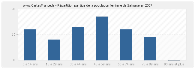 Répartition par âge de la population féminine de Salmaise en 2007