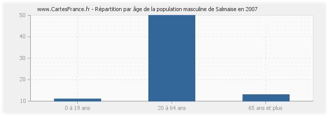 Répartition par âge de la population masculine de Salmaise en 2007