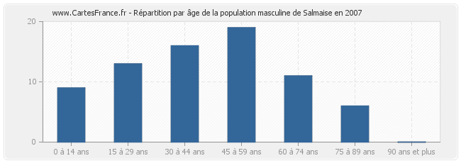 Répartition par âge de la population masculine de Salmaise en 2007