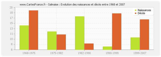Salmaise : Evolution des naissances et décès entre 1968 et 2007