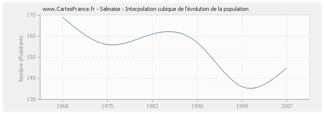 Salmaise : Interpolation cubique de l'évolution de la population