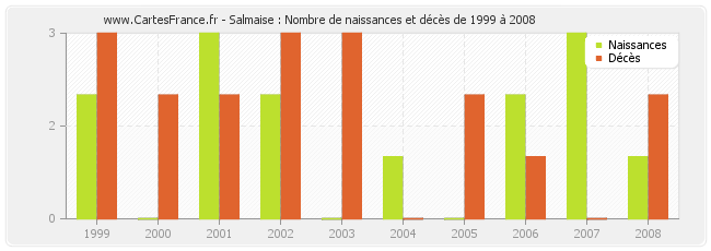 Salmaise : Nombre de naissances et décès de 1999 à 2008