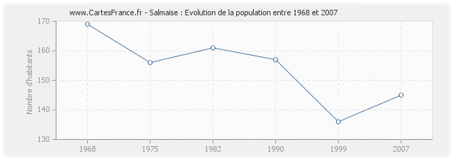 Population Salmaise