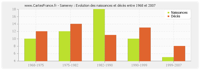 Samerey : Evolution des naissances et décès entre 1968 et 2007