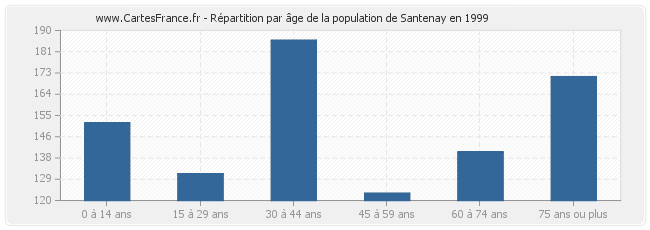 Répartition par âge de la population de Santenay en 1999