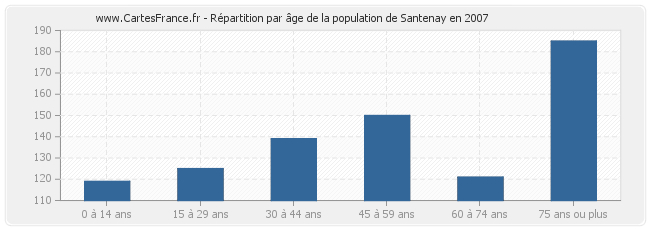 Répartition par âge de la population de Santenay en 2007