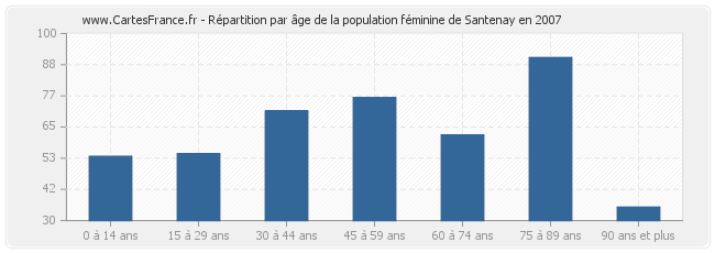 Répartition par âge de la population féminine de Santenay en 2007
