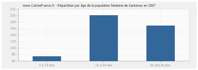 Répartition par âge de la population féminine de Santenay en 2007