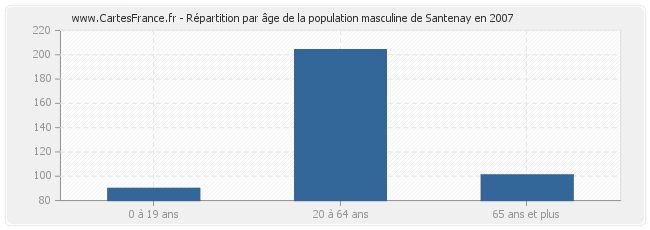 Répartition par âge de la population masculine de Santenay en 2007