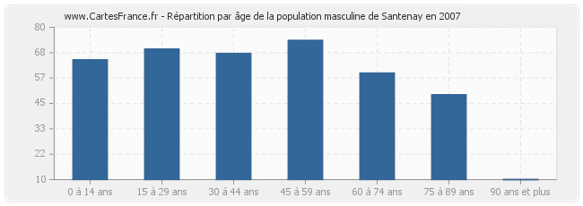 Répartition par âge de la population masculine de Santenay en 2007