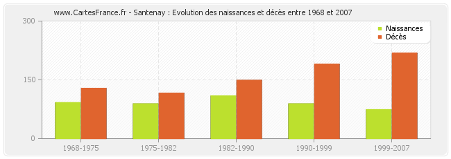 Santenay : Evolution des naissances et décès entre 1968 et 2007