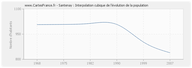 Santenay : Interpolation cubique de l'évolution de la population