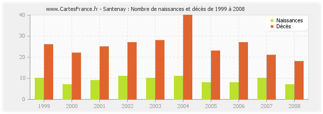 Santenay : Nombre de naissances et décès de 1999 à 2008