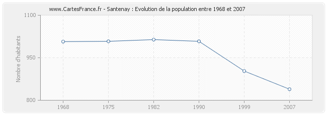 Population Santenay
