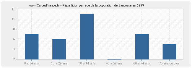 Répartition par âge de la population de Santosse en 1999