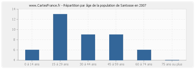 Répartition par âge de la population de Santosse en 2007