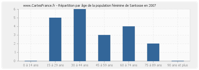 Répartition par âge de la population féminine de Santosse en 2007