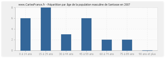 Répartition par âge de la population masculine de Santosse en 2007