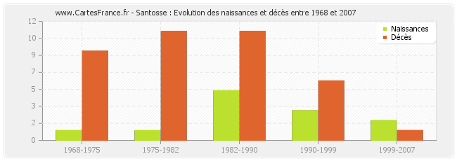 Santosse : Evolution des naissances et décès entre 1968 et 2007