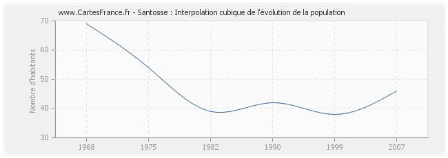 Santosse : Interpolation cubique de l'évolution de la population