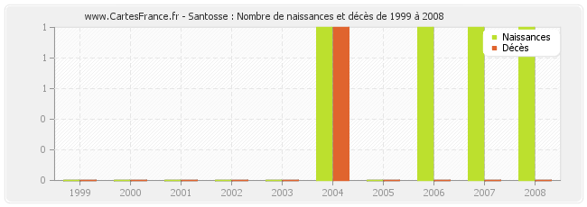 Santosse : Nombre de naissances et décès de 1999 à 2008