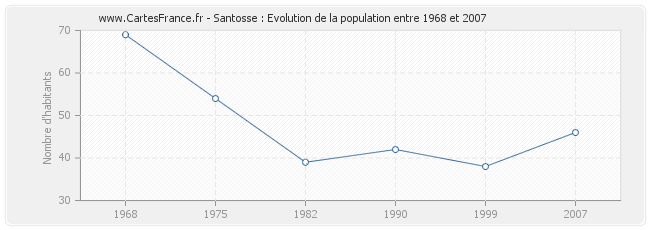 Population Santosse