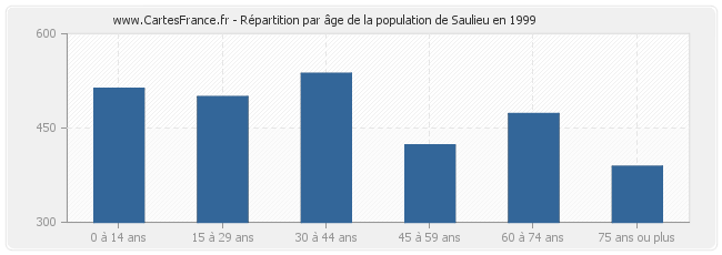 Répartition par âge de la population de Saulieu en 1999