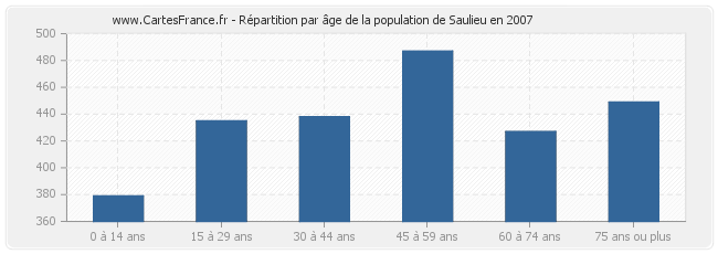 Répartition par âge de la population de Saulieu en 2007