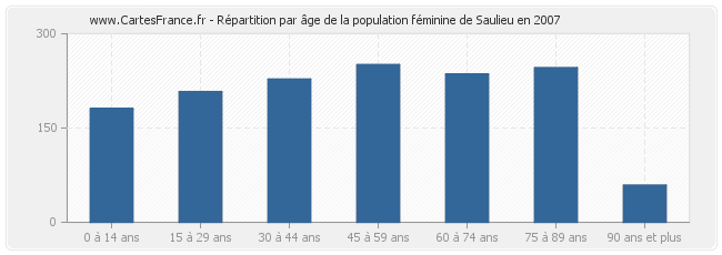 Répartition par âge de la population féminine de Saulieu en 2007
