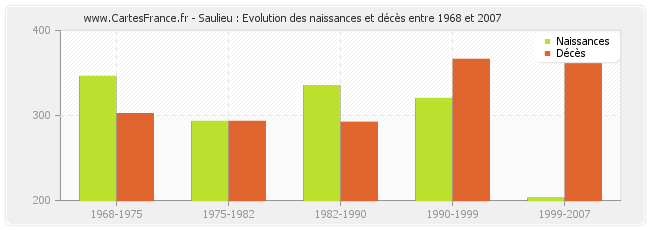 Saulieu : Evolution des naissances et décès entre 1968 et 2007