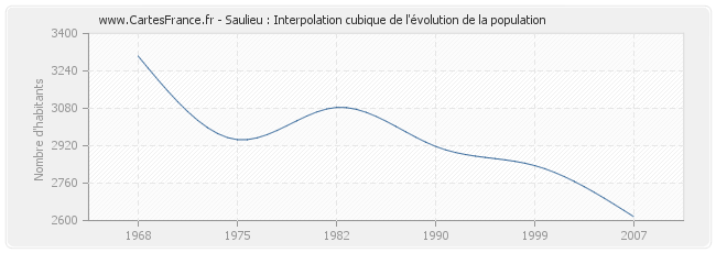Saulieu : Interpolation cubique de l'évolution de la population