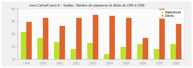 Saulieu : Nombre de naissances et décès de 1999 à 2008