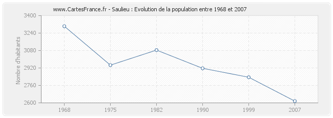 Population Saulieu