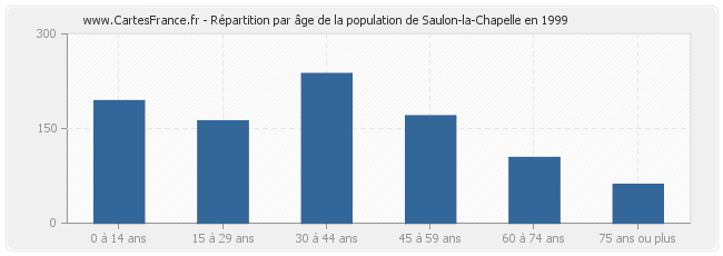 Répartition par âge de la population de Saulon-la-Chapelle en 1999