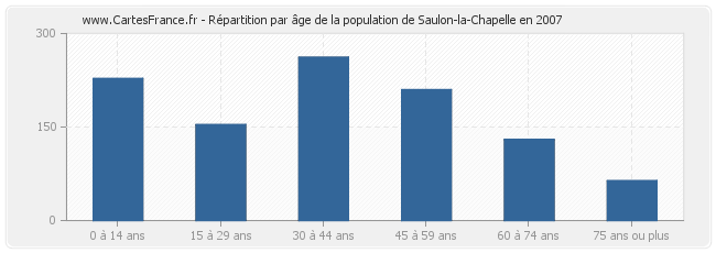 Répartition par âge de la population de Saulon-la-Chapelle en 2007