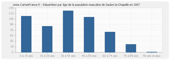Répartition par âge de la population masculine de Saulon-la-Chapelle en 2007
