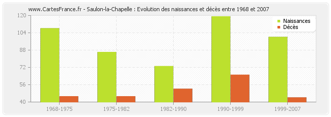 Saulon-la-Chapelle : Evolution des naissances et décès entre 1968 et 2007