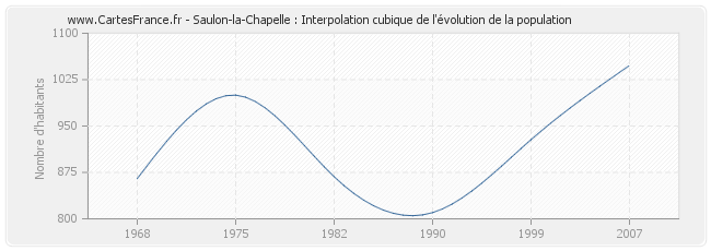 Saulon-la-Chapelle : Interpolation cubique de l'évolution de la population