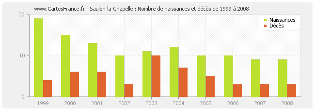 Saulon-la-Chapelle : Nombre de naissances et décès de 1999 à 2008