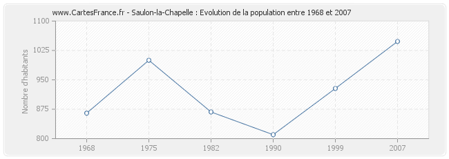 Population Saulon-la-Chapelle