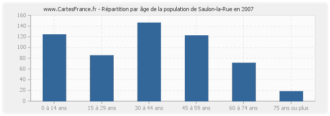 Répartition par âge de la population de Saulon-la-Rue en 2007