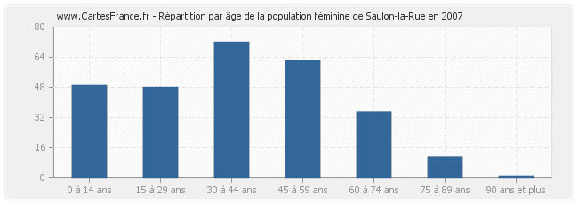 Répartition par âge de la population féminine de Saulon-la-Rue en 2007