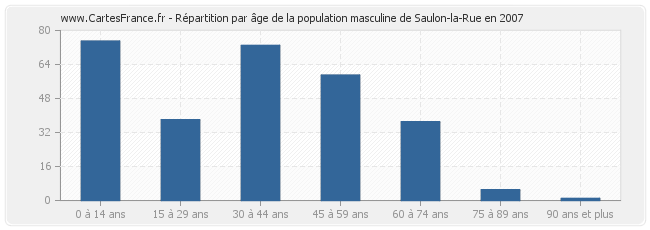 Répartition par âge de la population masculine de Saulon-la-Rue en 2007