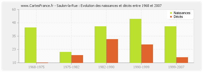 Saulon-la-Rue : Evolution des naissances et décès entre 1968 et 2007