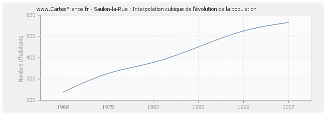 Saulon-la-Rue : Interpolation cubique de l'évolution de la population