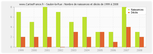 Saulon-la-Rue : Nombre de naissances et décès de 1999 à 2008