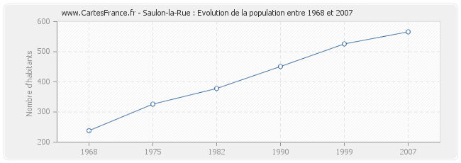 Population Saulon-la-Rue