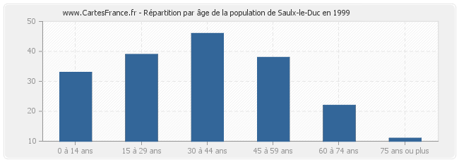 Répartition par âge de la population de Saulx-le-Duc en 1999