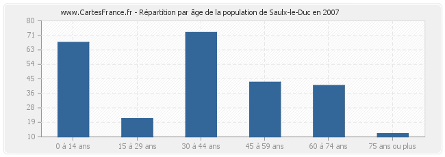 Répartition par âge de la population de Saulx-le-Duc en 2007